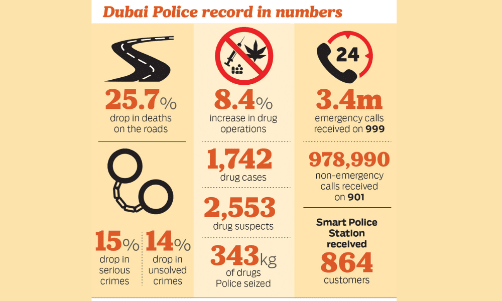 Crime Rate and Law of Dubai Image Credit @Gilf News