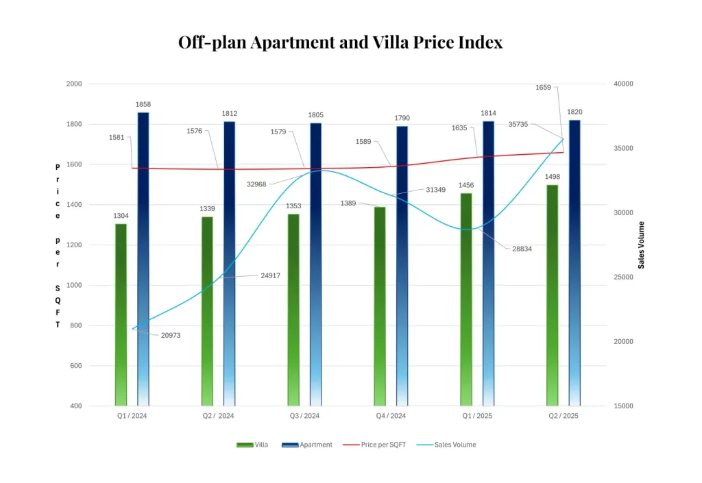 Off plan apartment and villa price index