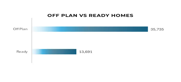 off plan vs ready homes